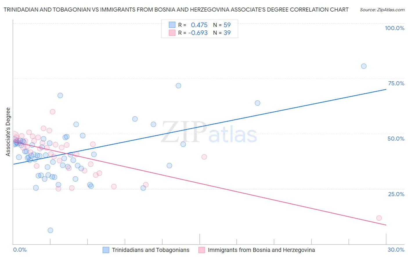 Trinidadian and Tobagonian vs Immigrants from Bosnia and Herzegovina Associate's Degree