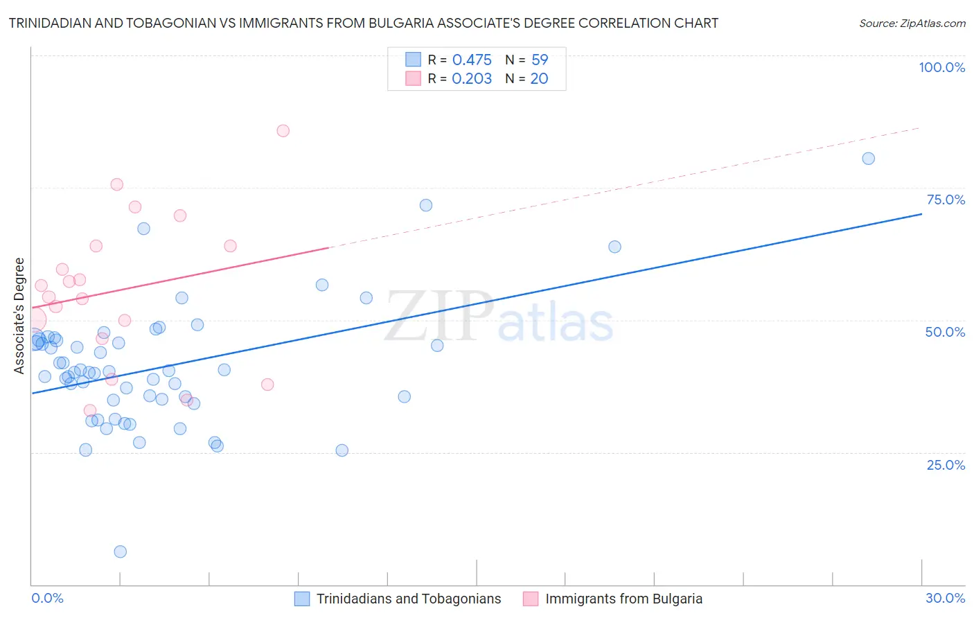 Trinidadian and Tobagonian vs Immigrants from Bulgaria Associate's Degree