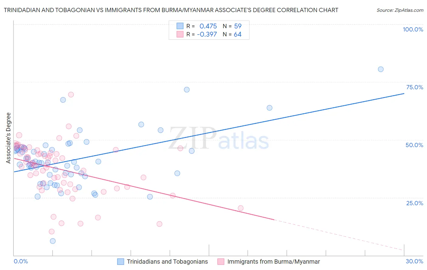 Trinidadian and Tobagonian vs Immigrants from Burma/Myanmar Associate's Degree