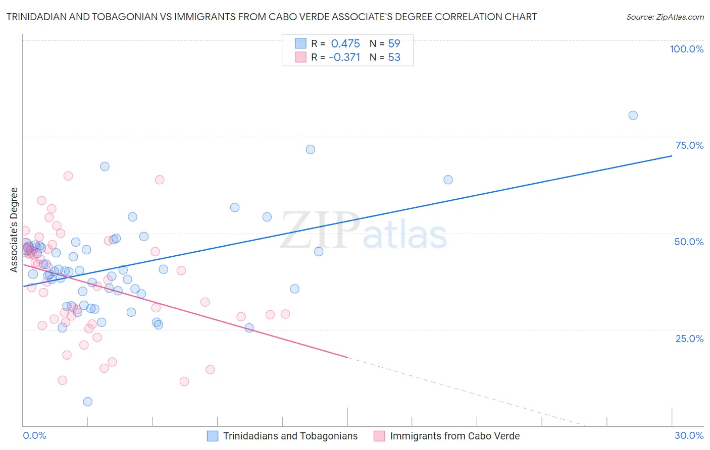 Trinidadian and Tobagonian vs Immigrants from Cabo Verde Associate's Degree