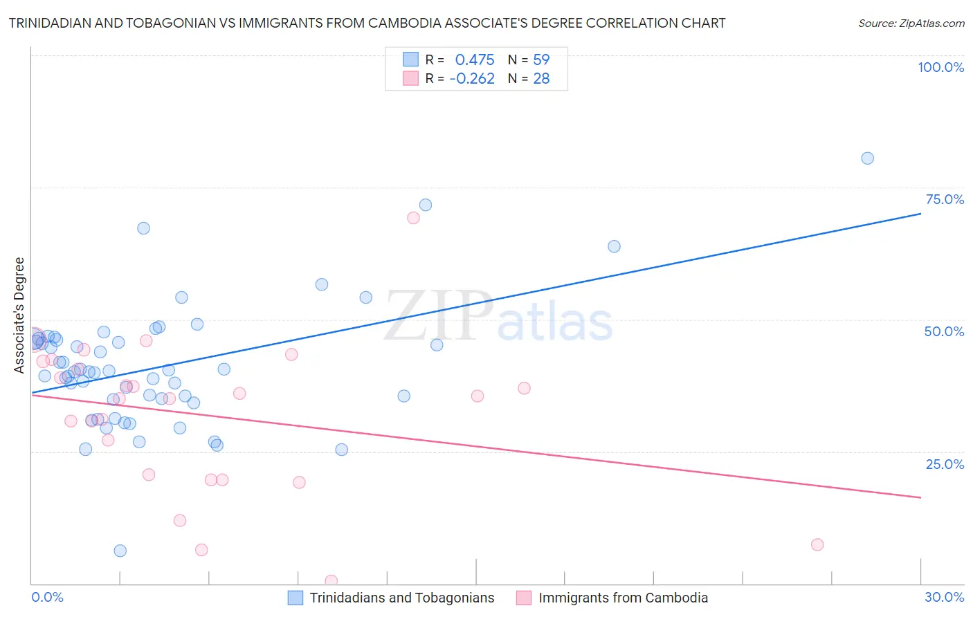 Trinidadian and Tobagonian vs Immigrants from Cambodia Associate's Degree
