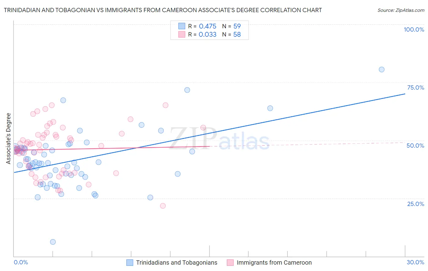 Trinidadian and Tobagonian vs Immigrants from Cameroon Associate's Degree