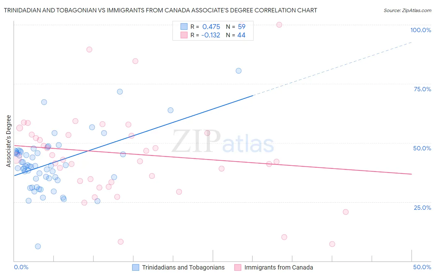 Trinidadian and Tobagonian vs Immigrants from Canada Associate's Degree