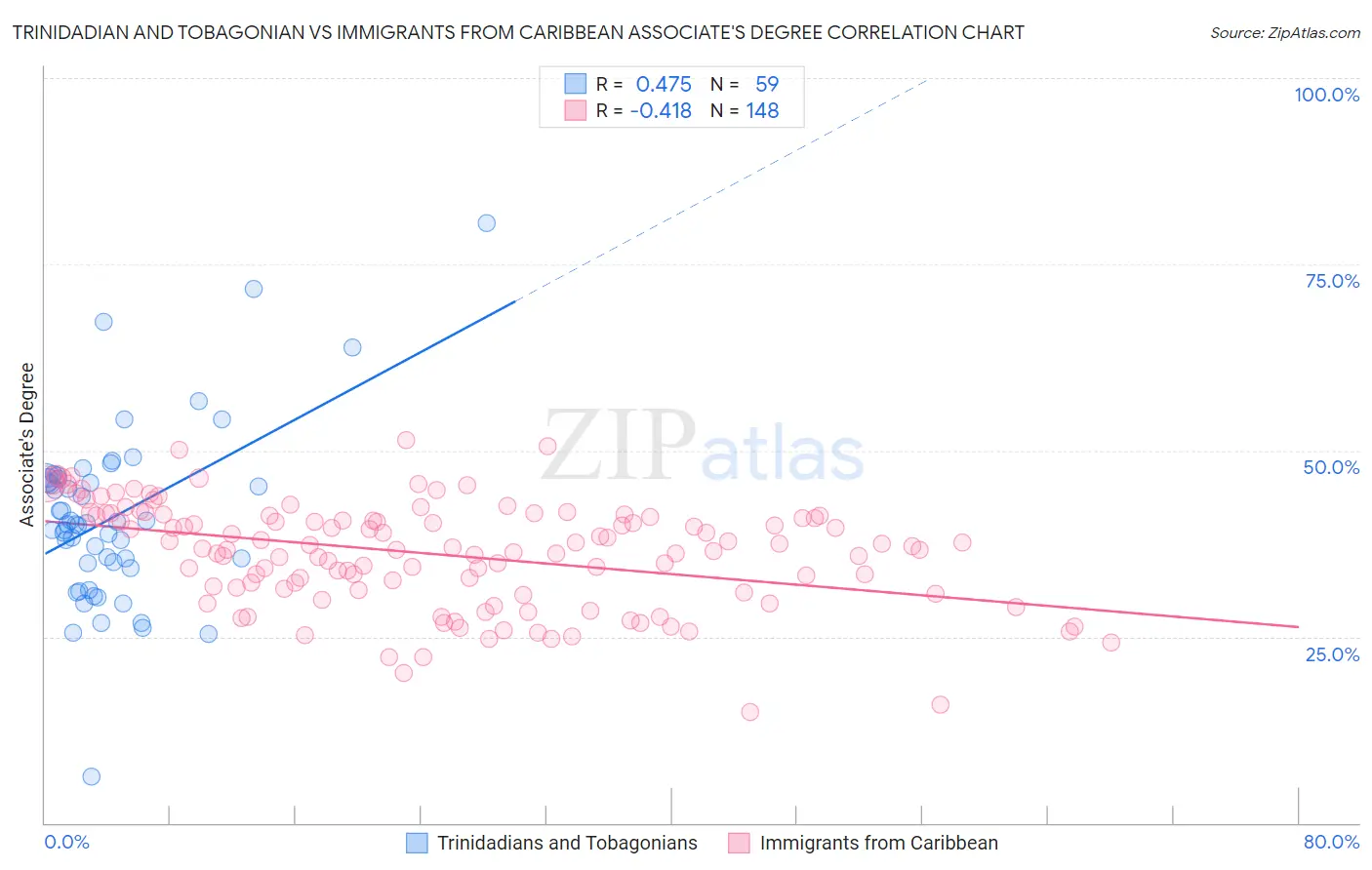 Trinidadian and Tobagonian vs Immigrants from Caribbean Associate's Degree