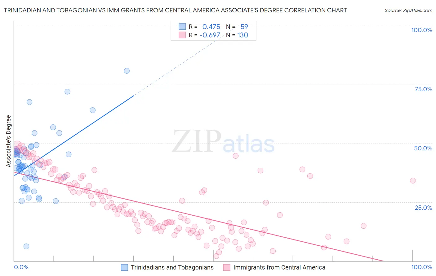 Trinidadian and Tobagonian vs Immigrants from Central America Associate's Degree