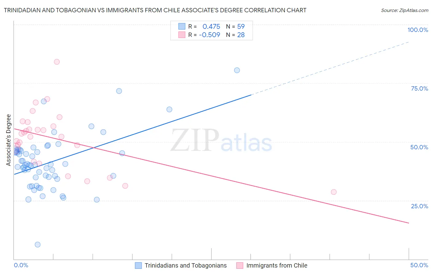 Trinidadian and Tobagonian vs Immigrants from Chile Associate's Degree