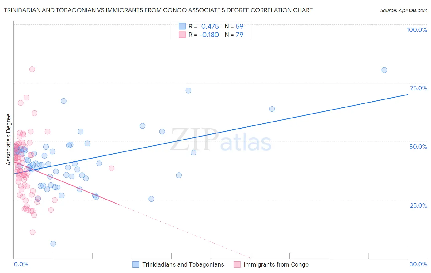Trinidadian and Tobagonian vs Immigrants from Congo Associate's Degree