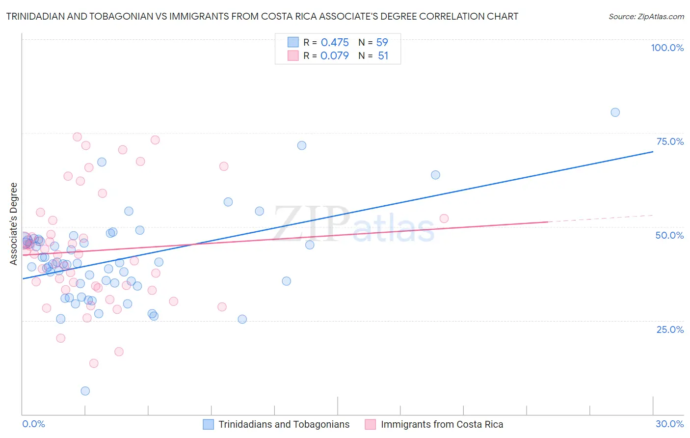 Trinidadian and Tobagonian vs Immigrants from Costa Rica Associate's Degree