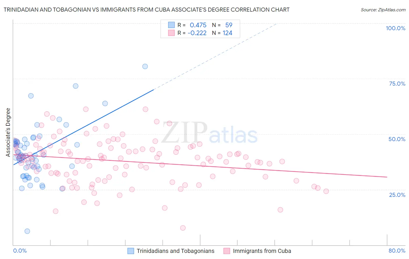 Trinidadian and Tobagonian vs Immigrants from Cuba Associate's Degree