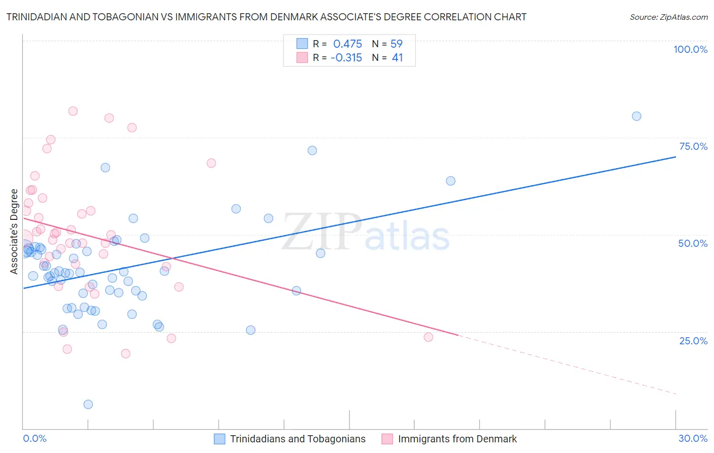 Trinidadian and Tobagonian vs Immigrants from Denmark Associate's Degree
