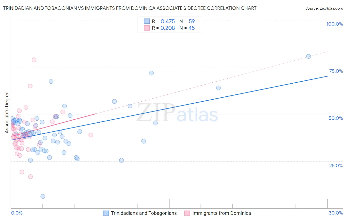 Trinidadian and Tobagonian vs Immigrants from Dominica Associate's Degree