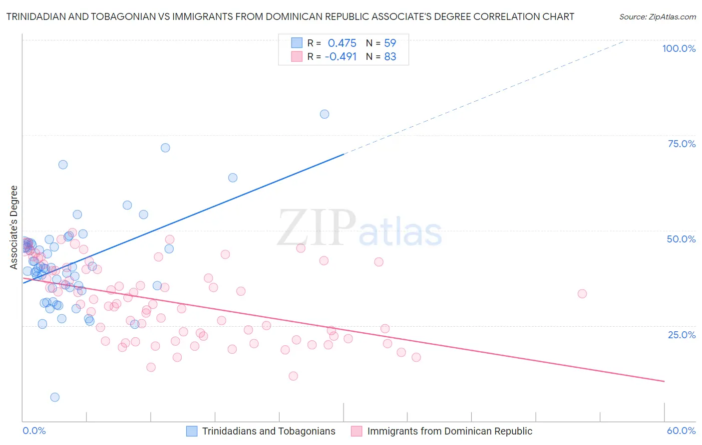 Trinidadian and Tobagonian vs Immigrants from Dominican Republic Associate's Degree