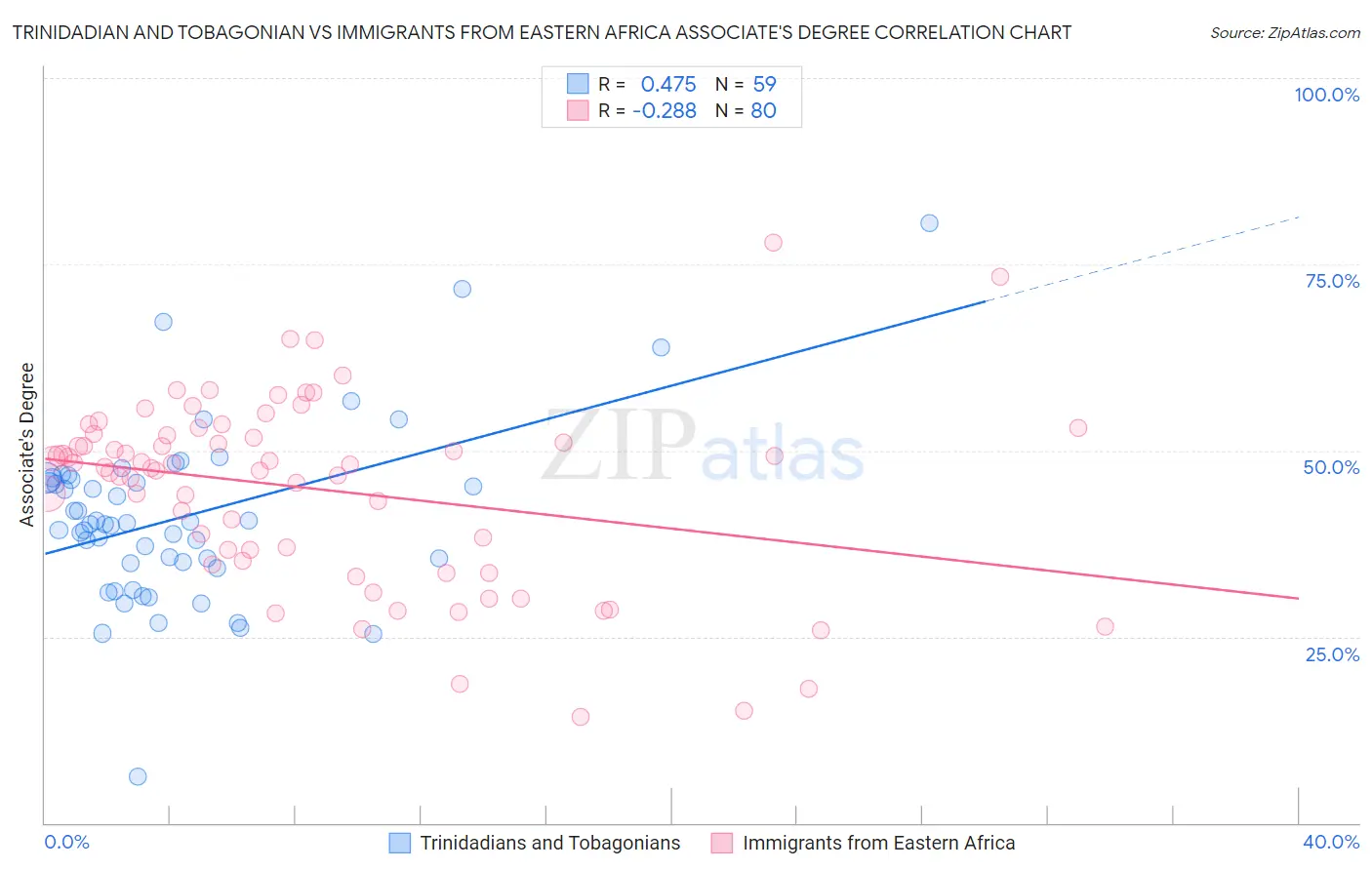 Trinidadian and Tobagonian vs Immigrants from Eastern Africa Associate's Degree