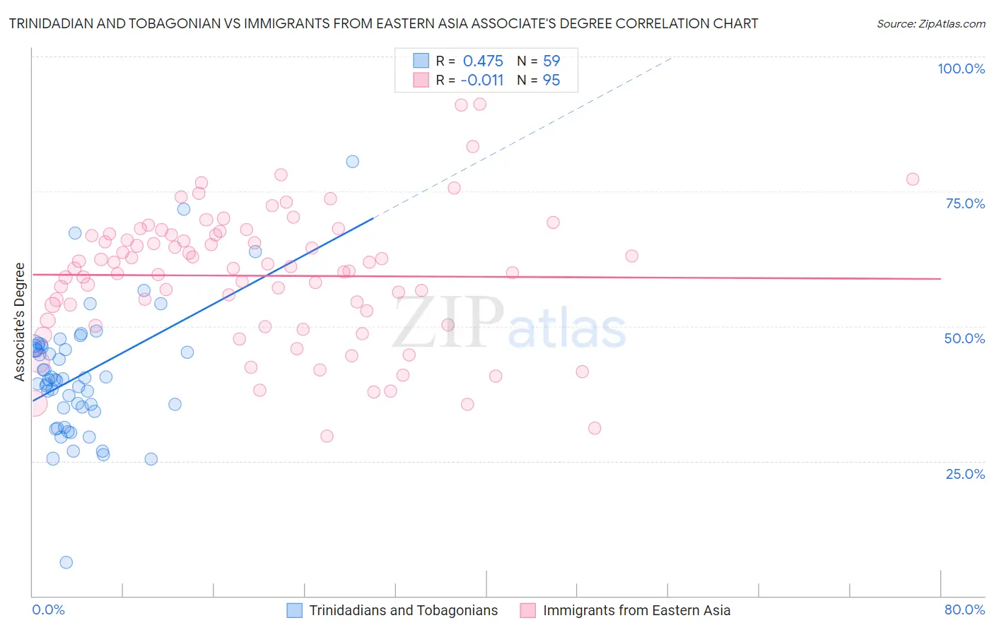 Trinidadian and Tobagonian vs Immigrants from Eastern Asia Associate's Degree