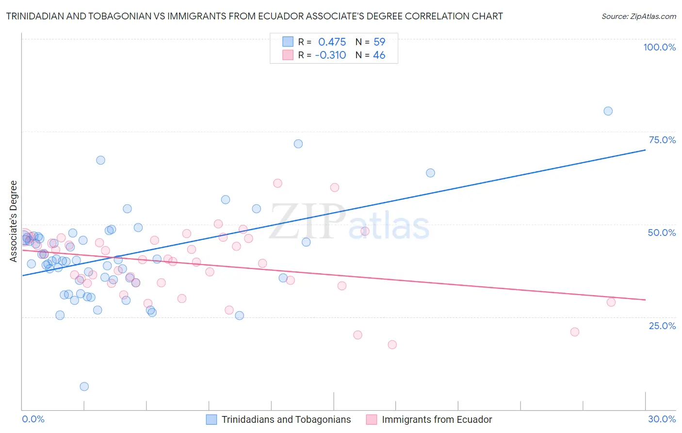 Trinidadian and Tobagonian vs Immigrants from Ecuador Associate's Degree