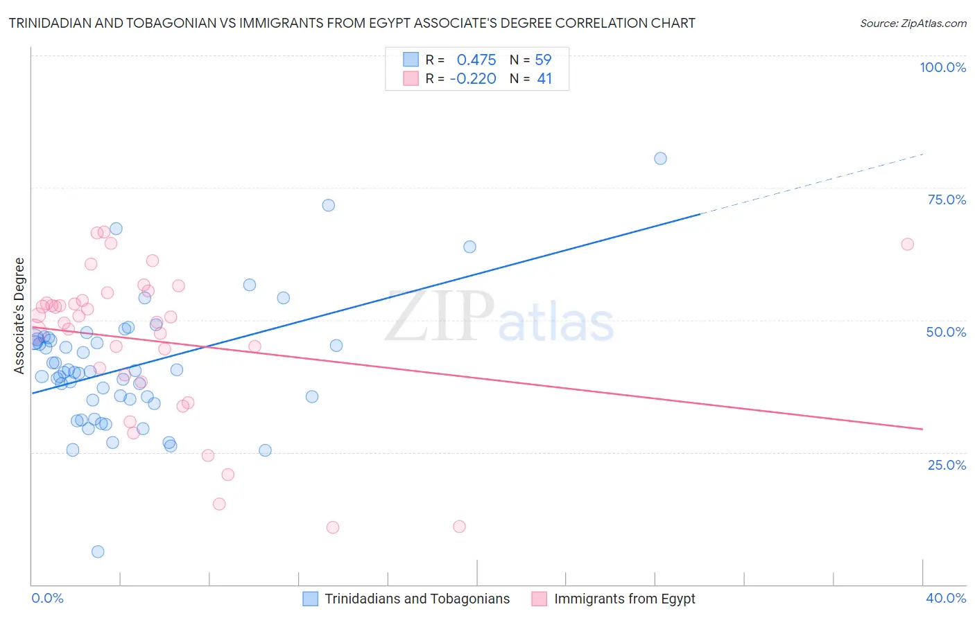 Trinidadian and Tobagonian vs Immigrants from Egypt Associate's Degree