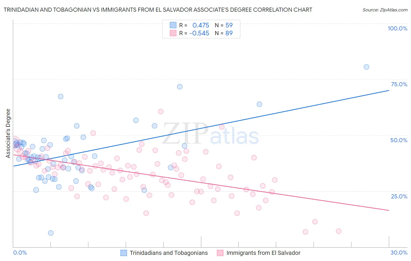 Trinidadian and Tobagonian vs Immigrants from El Salvador Associate's Degree