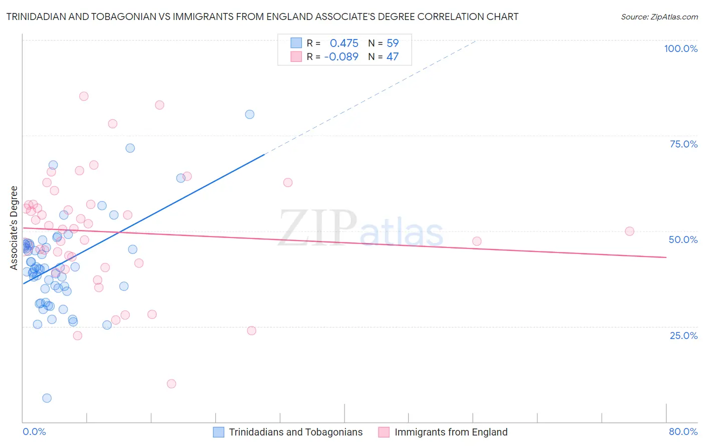 Trinidadian and Tobagonian vs Immigrants from England Associate's Degree