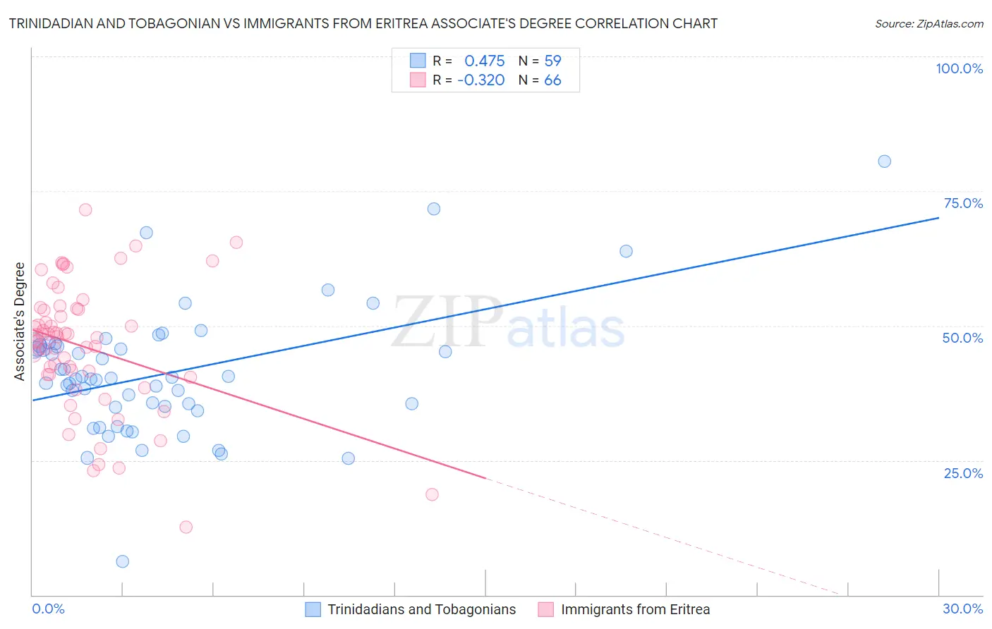 Trinidadian and Tobagonian vs Immigrants from Eritrea Associate's Degree
