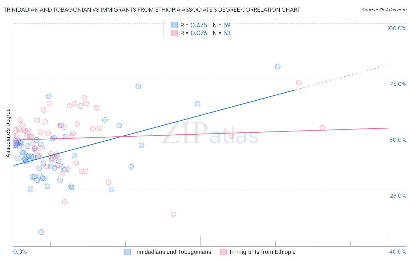 Trinidadian and Tobagonian vs Immigrants from Ethiopia Associate's Degree