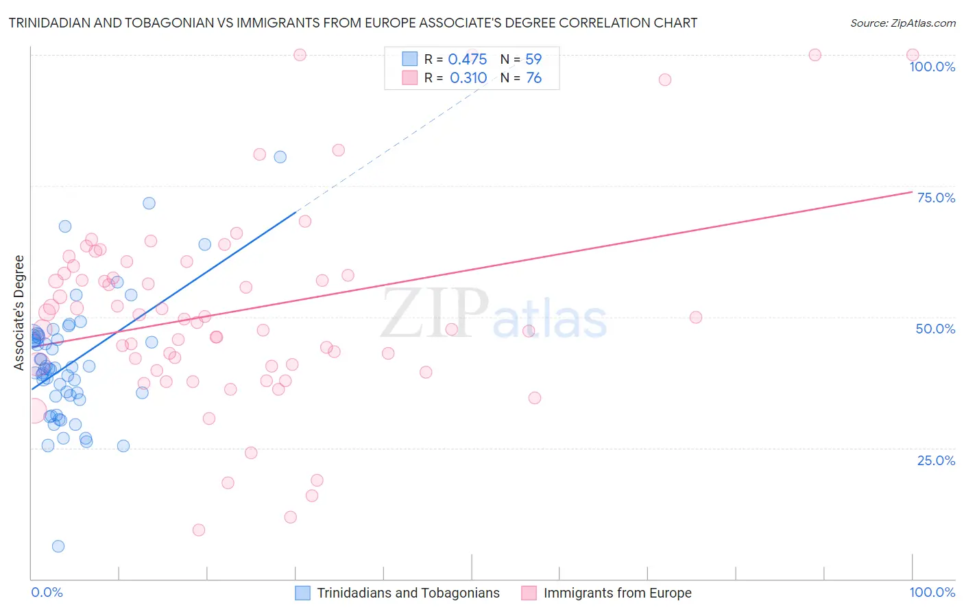 Trinidadian and Tobagonian vs Immigrants from Europe Associate's Degree