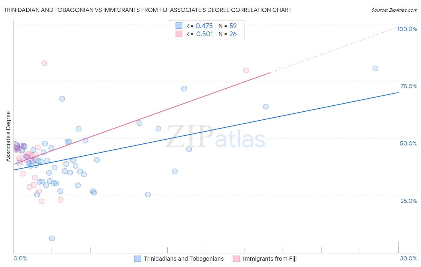 Trinidadian and Tobagonian vs Immigrants from Fiji Associate's Degree