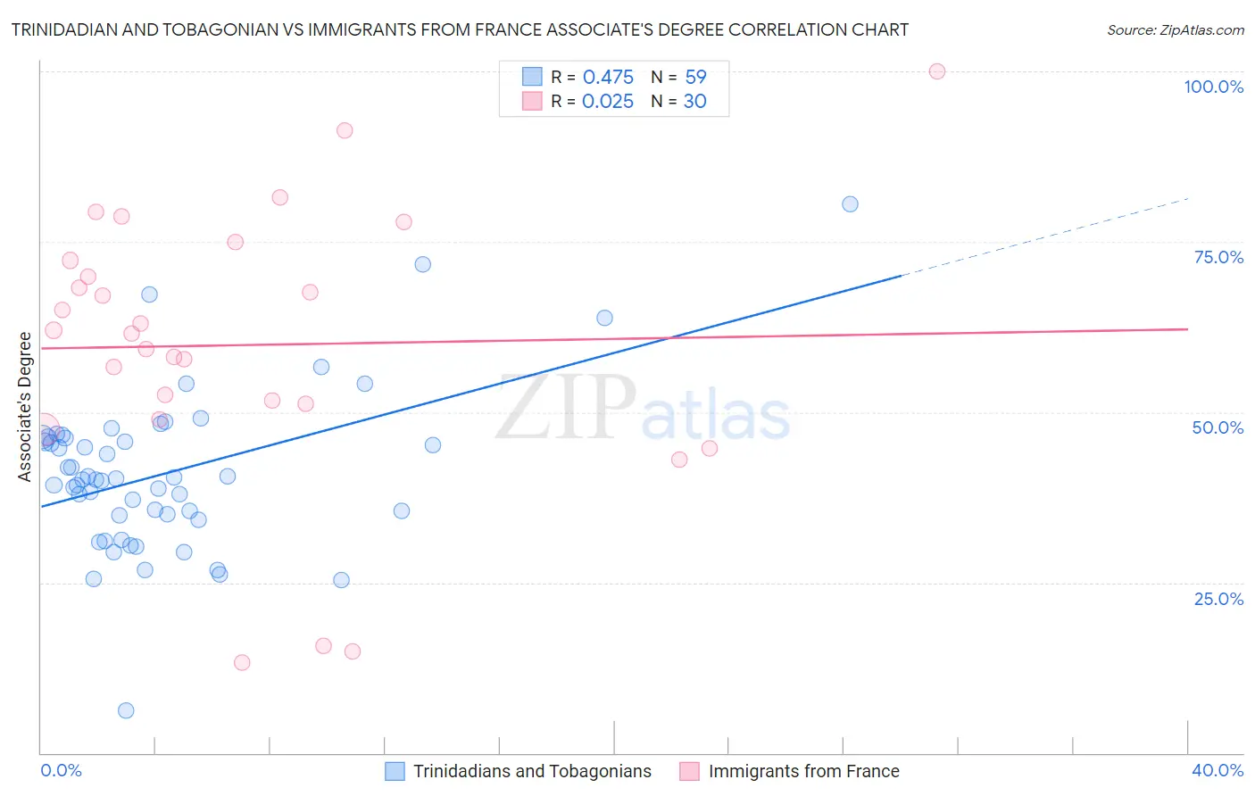 Trinidadian and Tobagonian vs Immigrants from France Associate's Degree