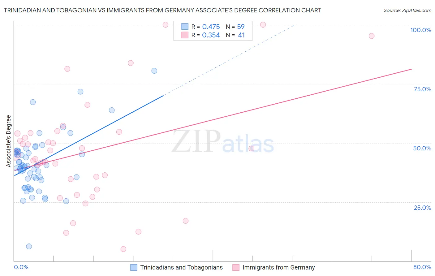 Trinidadian and Tobagonian vs Immigrants from Germany Associate's Degree