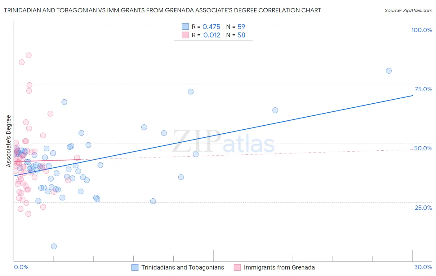 Trinidadian and Tobagonian vs Immigrants from Grenada Associate's Degree