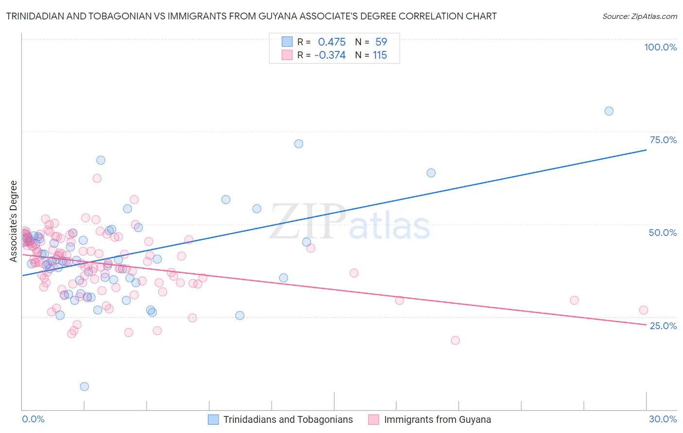 Trinidadian and Tobagonian vs Immigrants from Guyana Associate's Degree