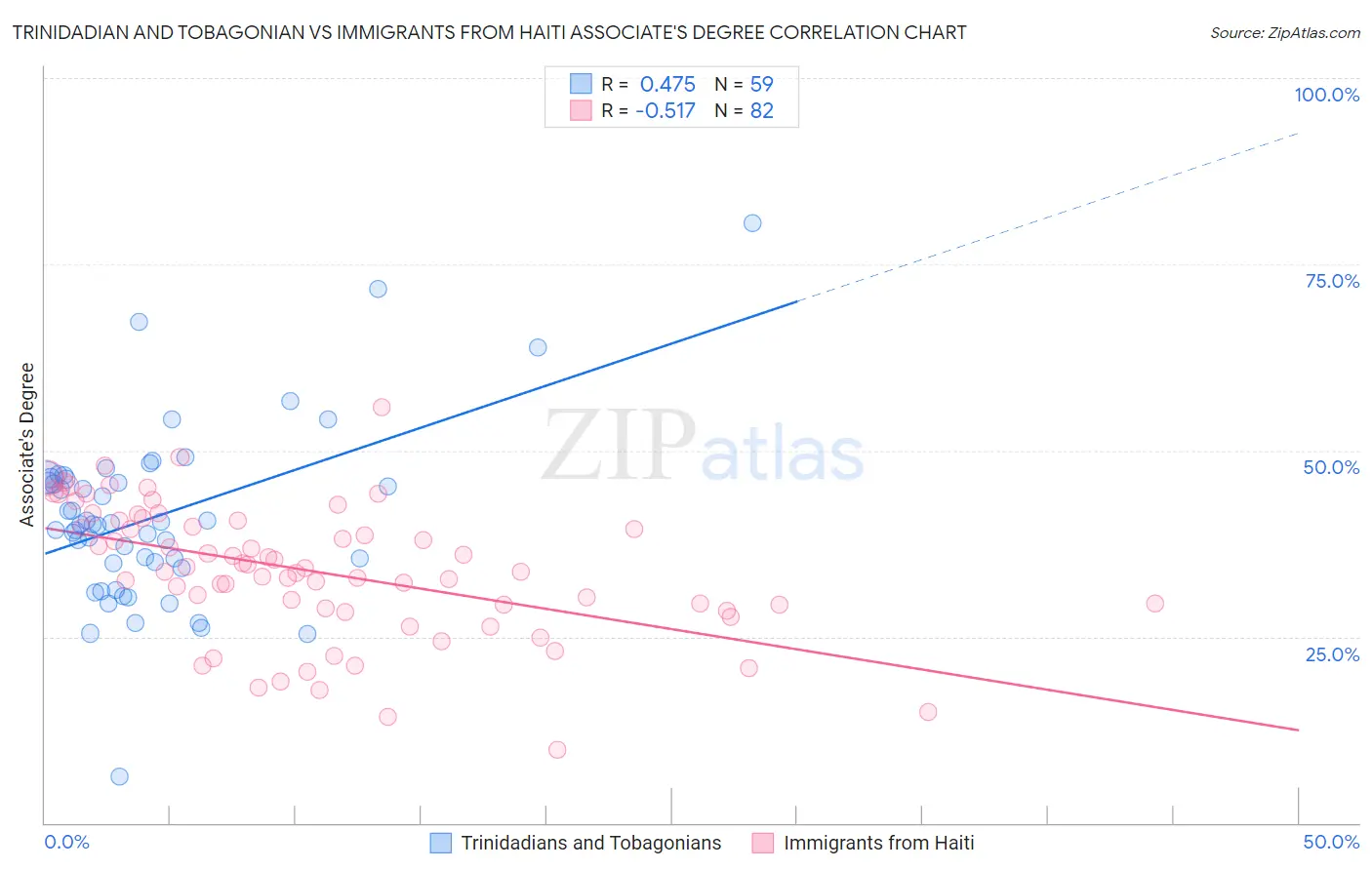 Trinidadian and Tobagonian vs Immigrants from Haiti Associate's Degree