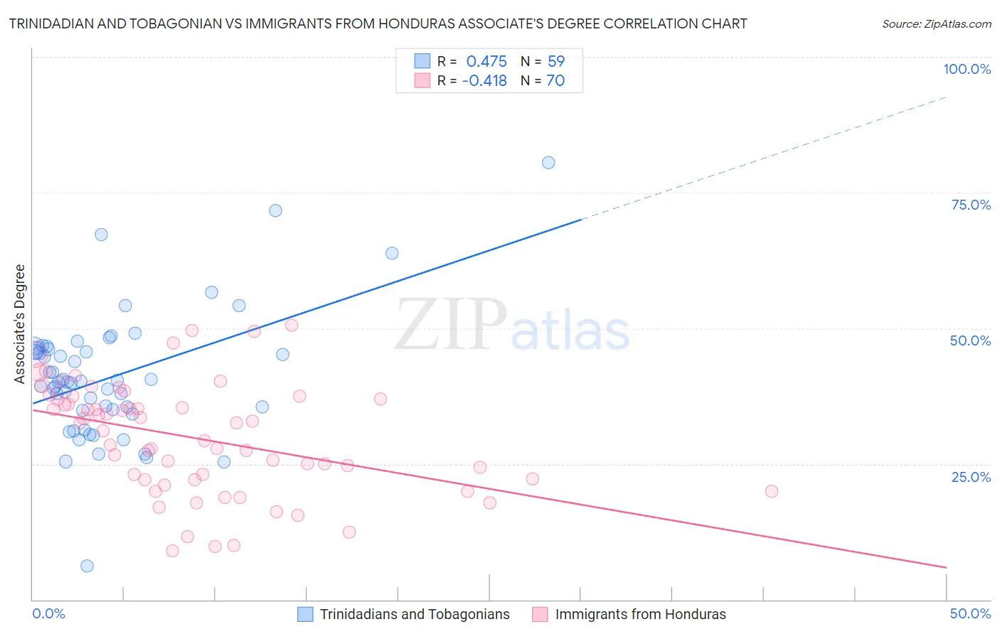 Trinidadian and Tobagonian vs Immigrants from Honduras Associate's Degree