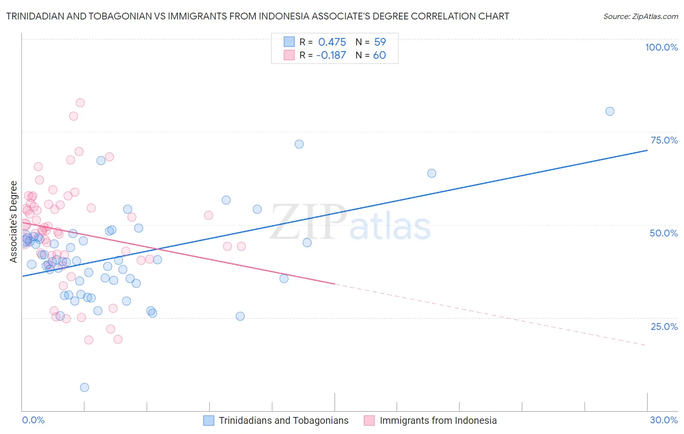 Trinidadian and Tobagonian vs Immigrants from Indonesia Associate's Degree