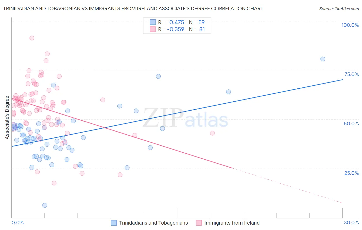 Trinidadian and Tobagonian vs Immigrants from Ireland Associate's Degree