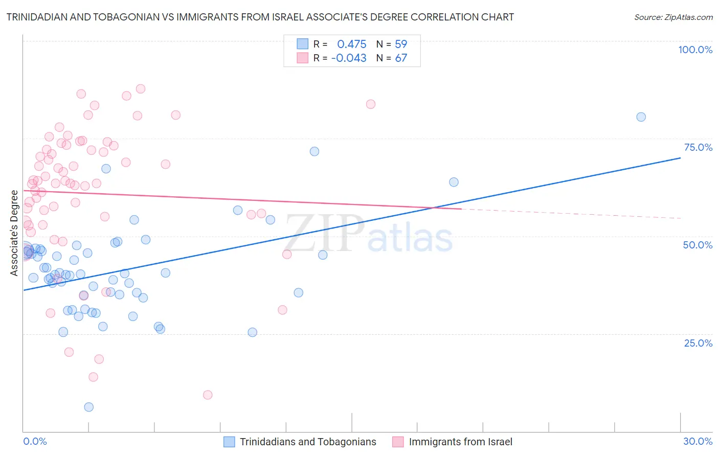 Trinidadian and Tobagonian vs Immigrants from Israel Associate's Degree