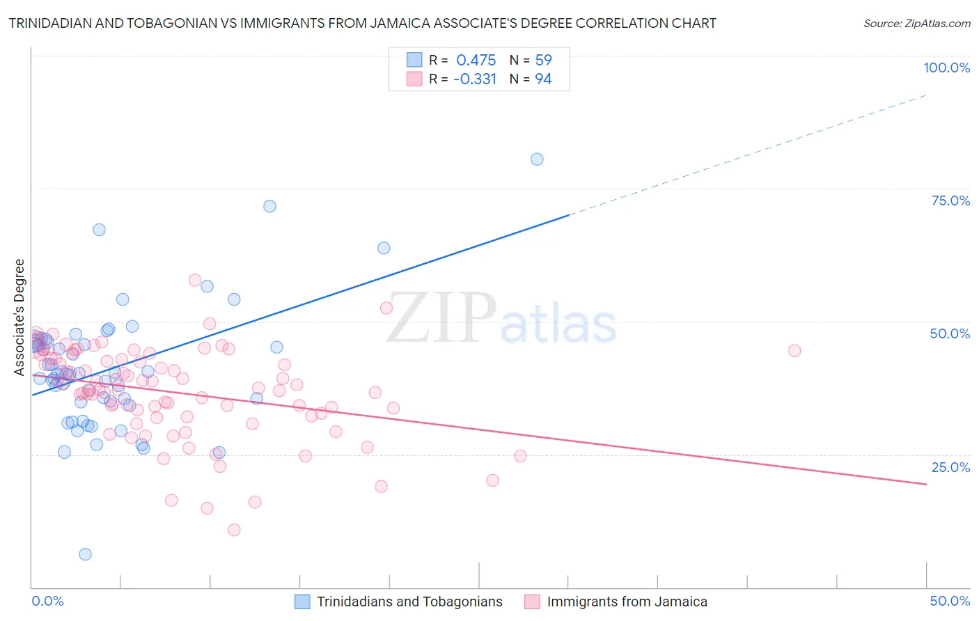 Trinidadian and Tobagonian vs Immigrants from Jamaica Associate's Degree