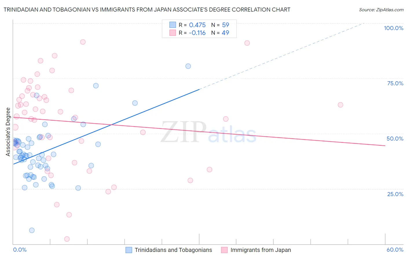 Trinidadian and Tobagonian vs Immigrants from Japan Associate's Degree