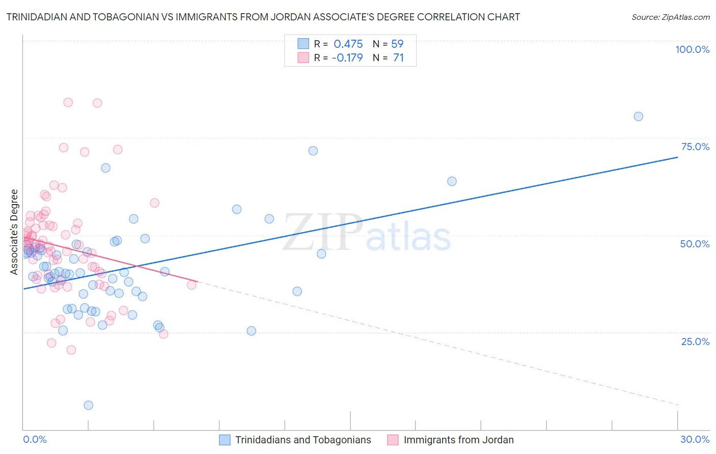 Trinidadian and Tobagonian vs Immigrants from Jordan Associate's Degree