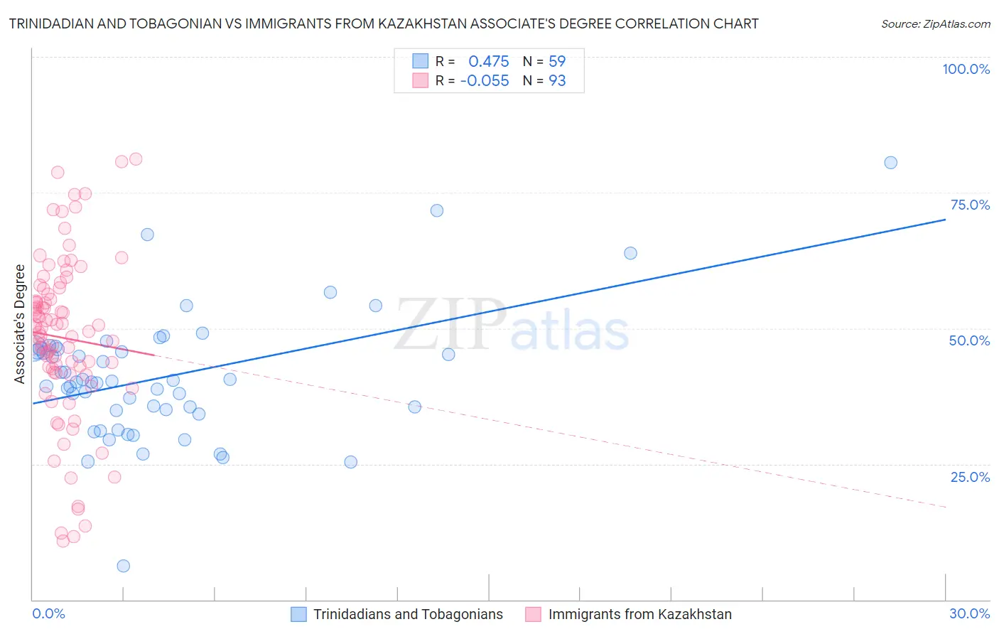 Trinidadian and Tobagonian vs Immigrants from Kazakhstan Associate's Degree