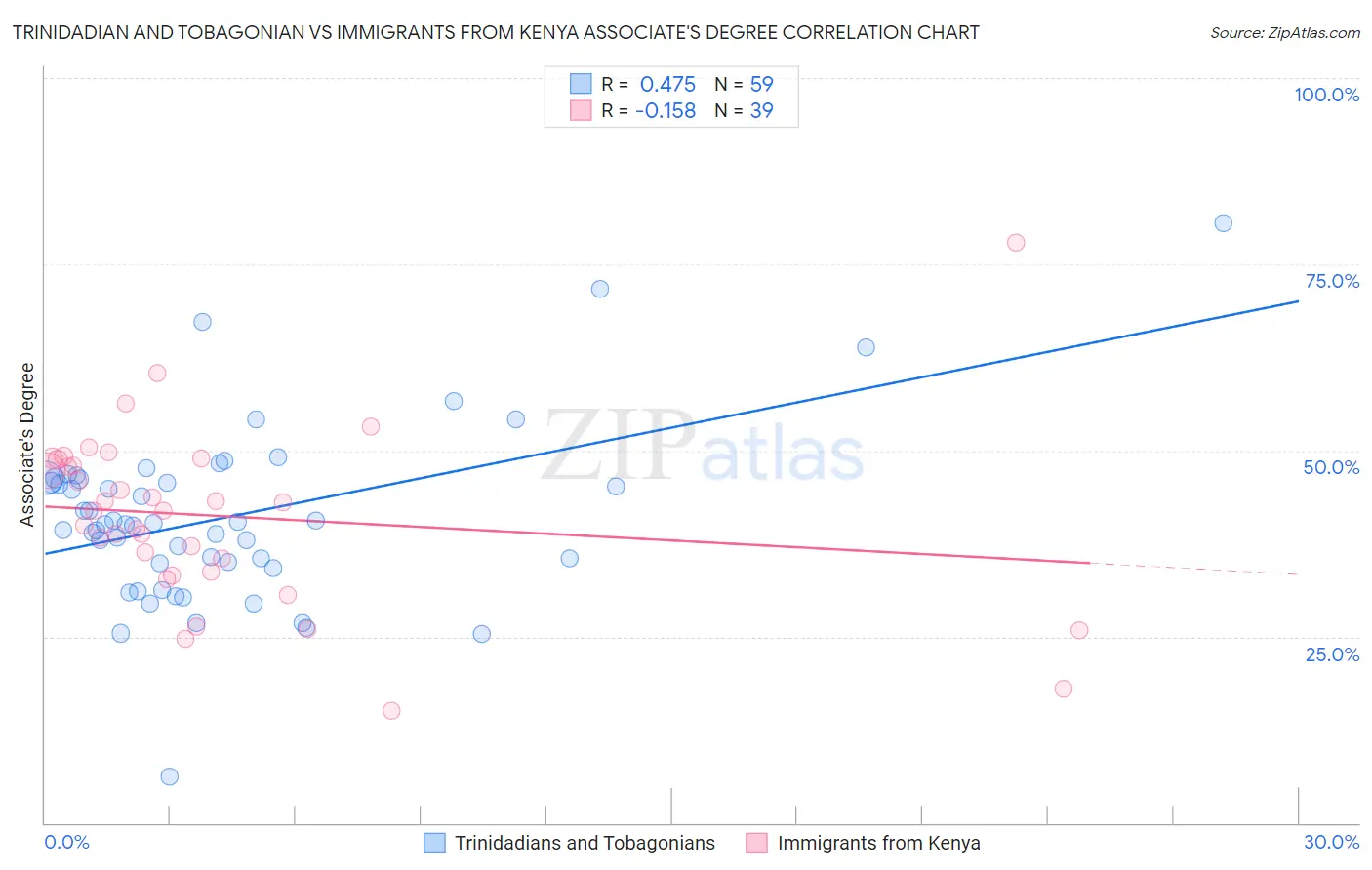 Trinidadian and Tobagonian vs Immigrants from Kenya Associate's Degree