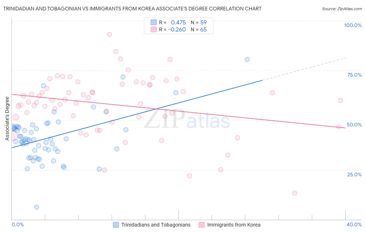 Trinidadian and Tobagonian vs Immigrants from Korea Associate's Degree