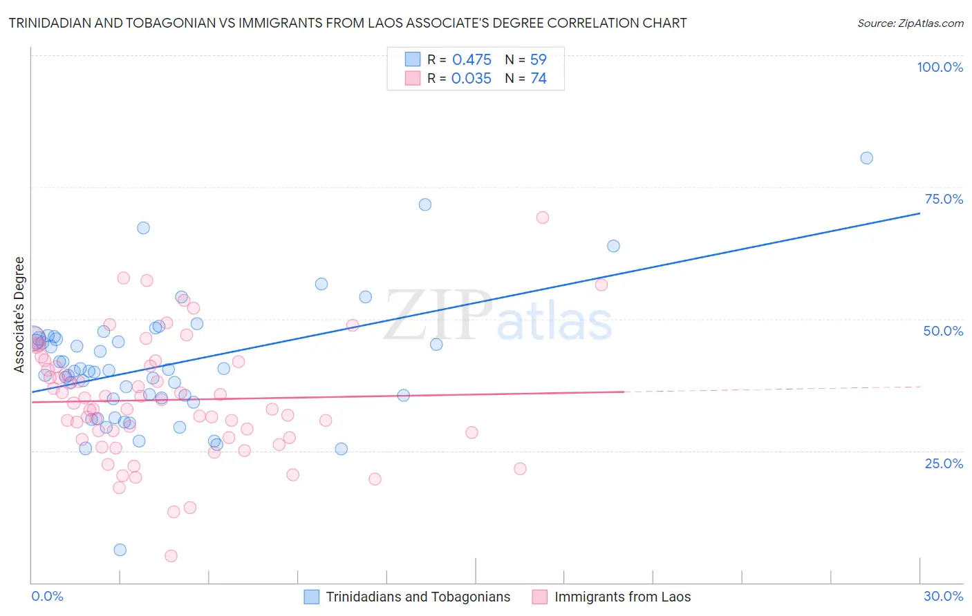 Trinidadian and Tobagonian vs Immigrants from Laos Associate's Degree