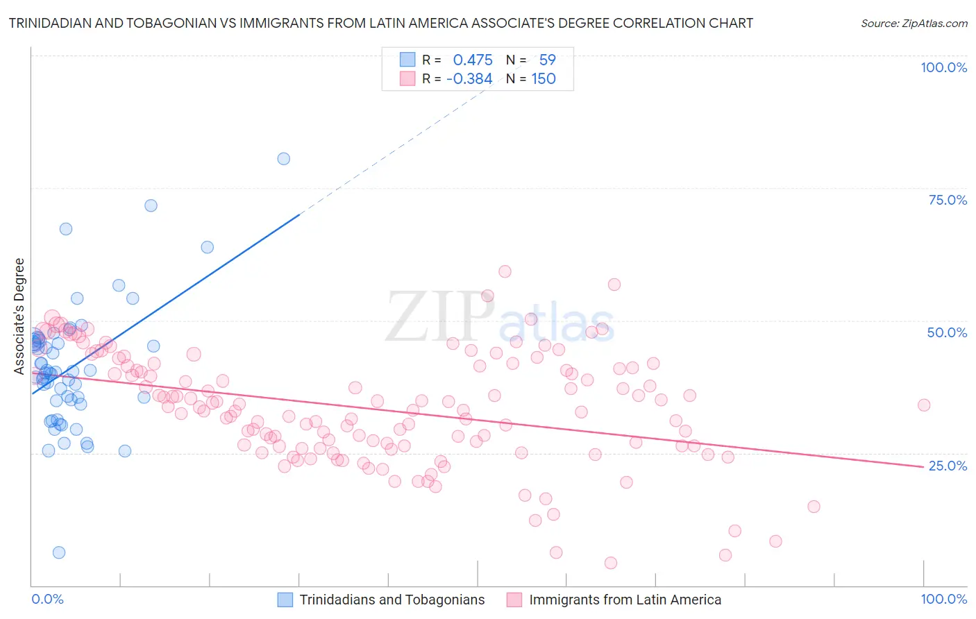 Trinidadian and Tobagonian vs Immigrants from Latin America Associate's Degree