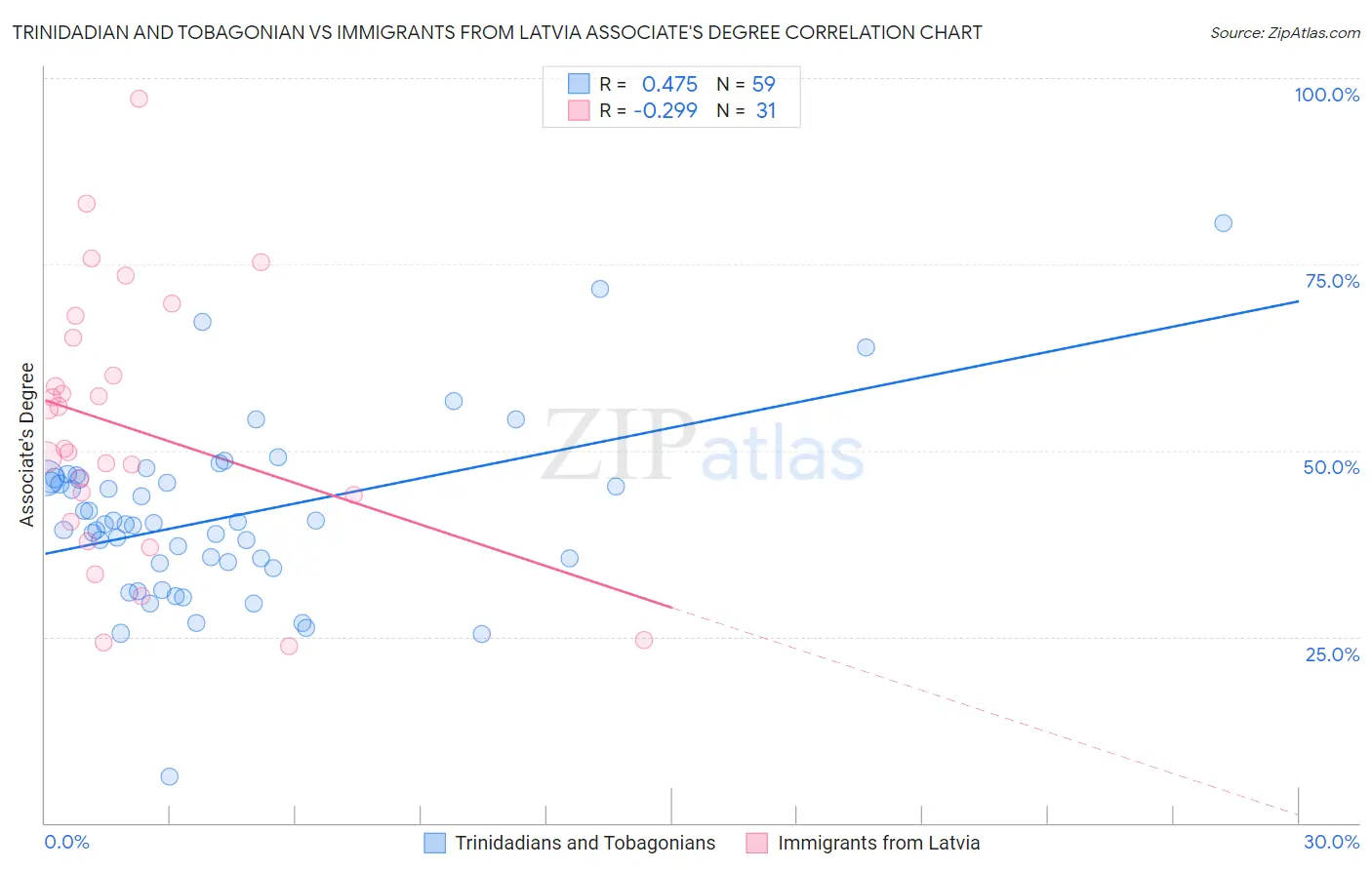 Trinidadian and Tobagonian vs Immigrants from Latvia Associate's Degree