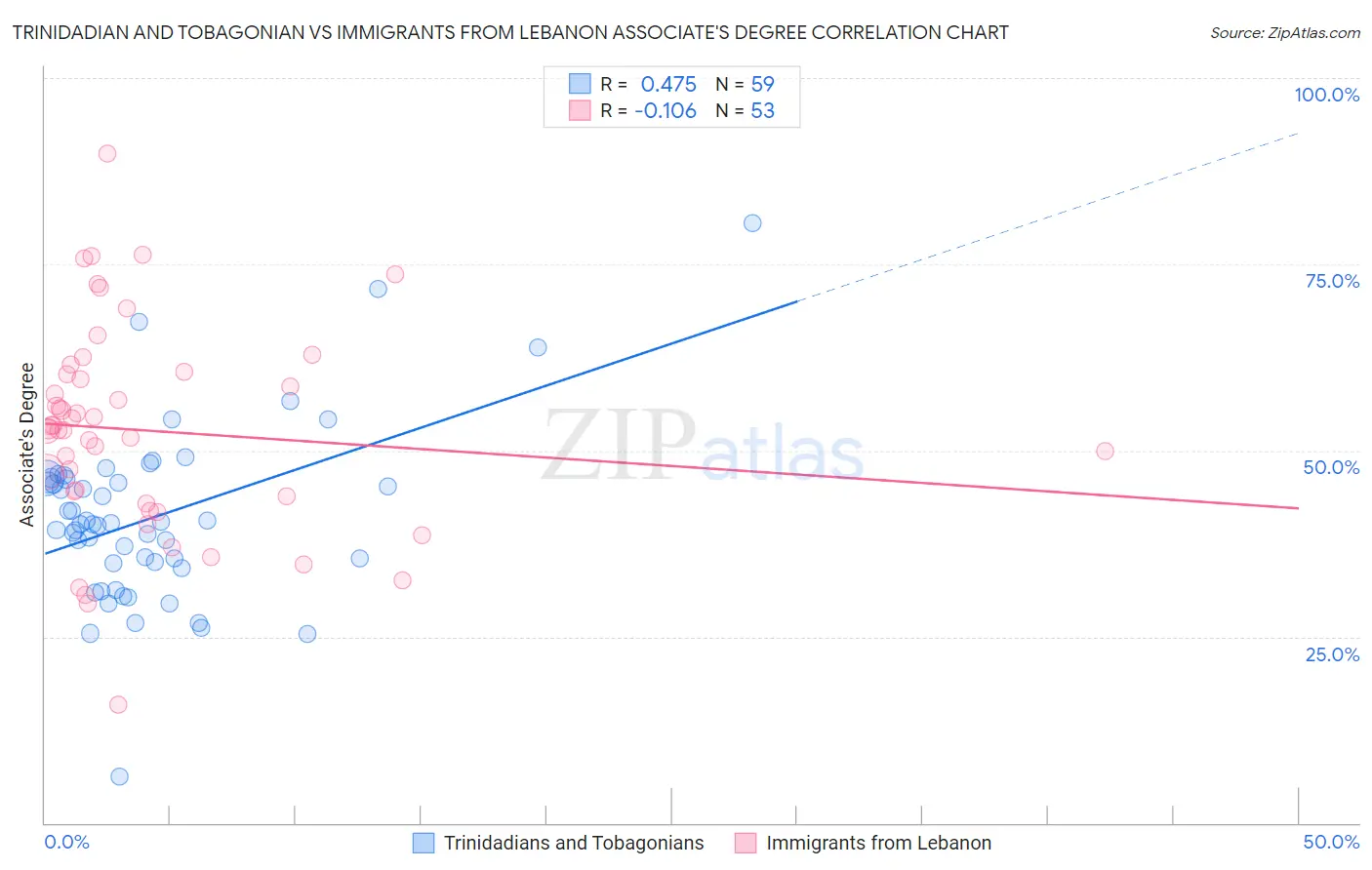 Trinidadian and Tobagonian vs Immigrants from Lebanon Associate's Degree