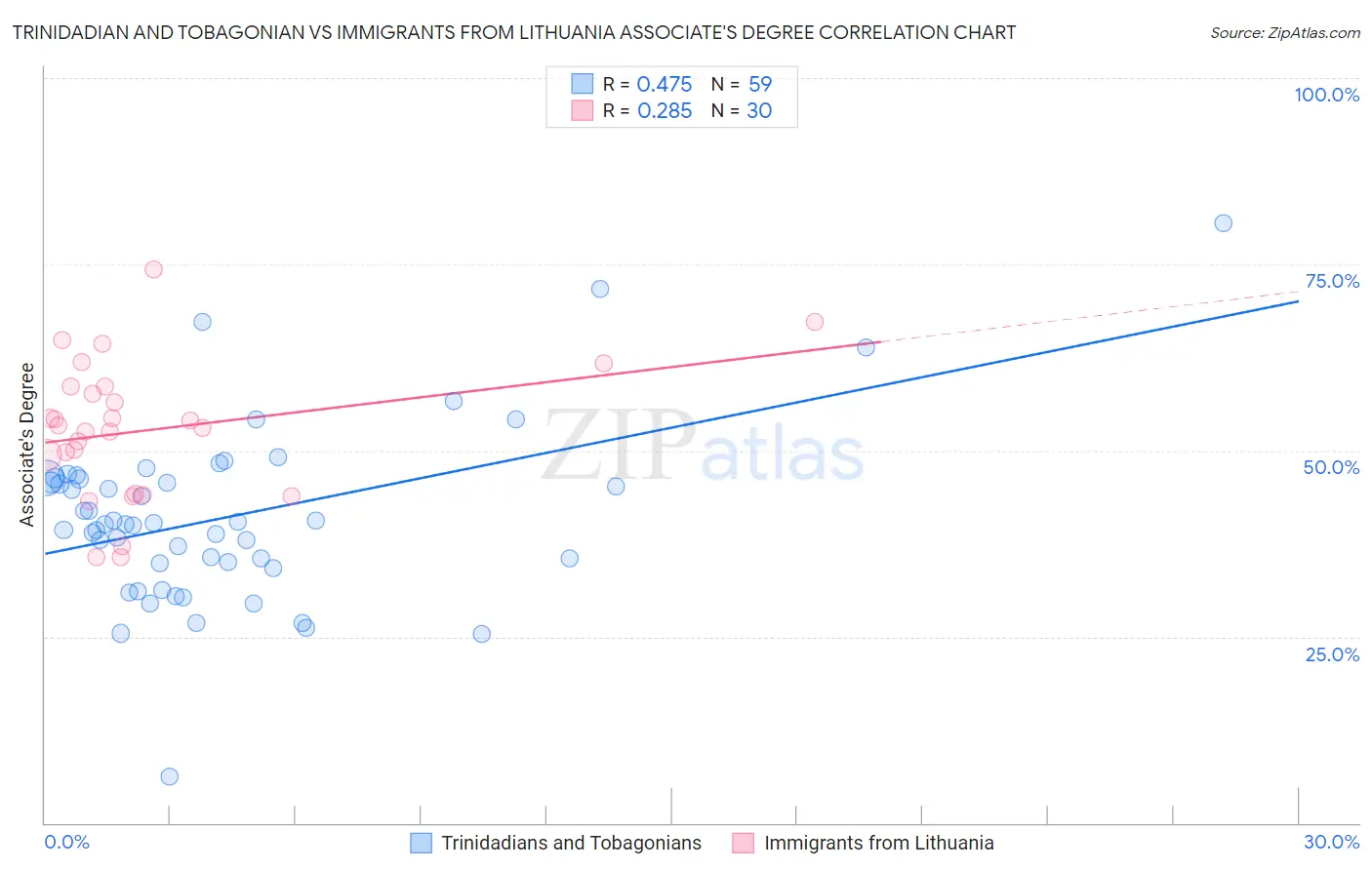 Trinidadian and Tobagonian vs Immigrants from Lithuania Associate's Degree