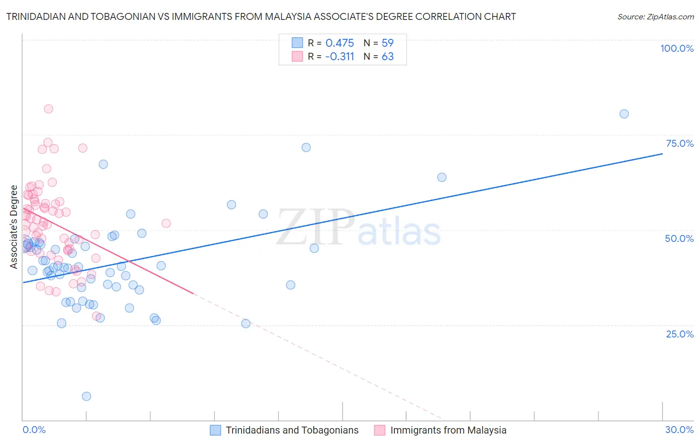 Trinidadian and Tobagonian vs Immigrants from Malaysia Associate's Degree