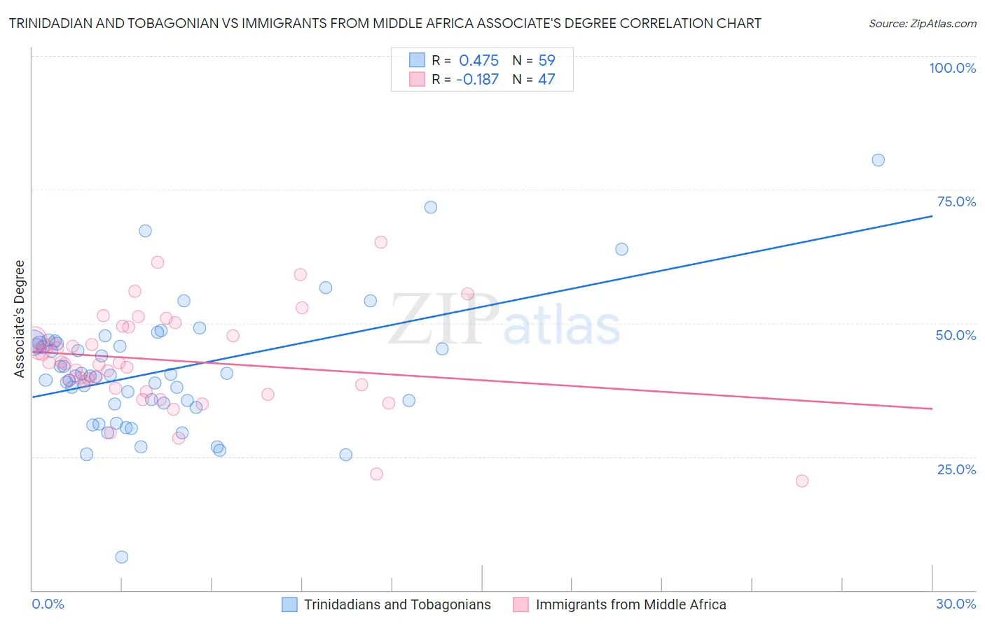 Trinidadian and Tobagonian vs Immigrants from Middle Africa Associate's Degree