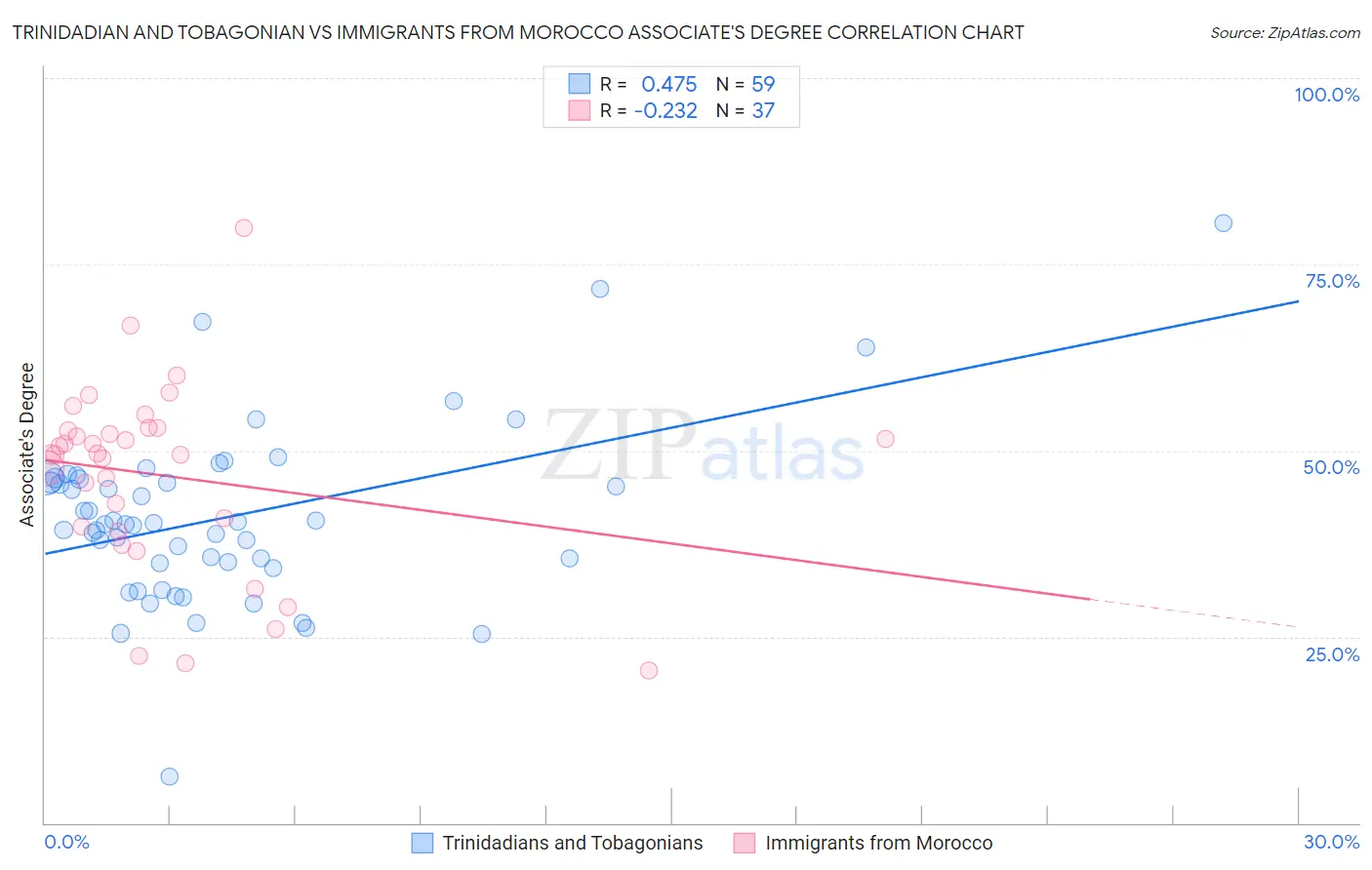 Trinidadian and Tobagonian vs Immigrants from Morocco Associate's Degree