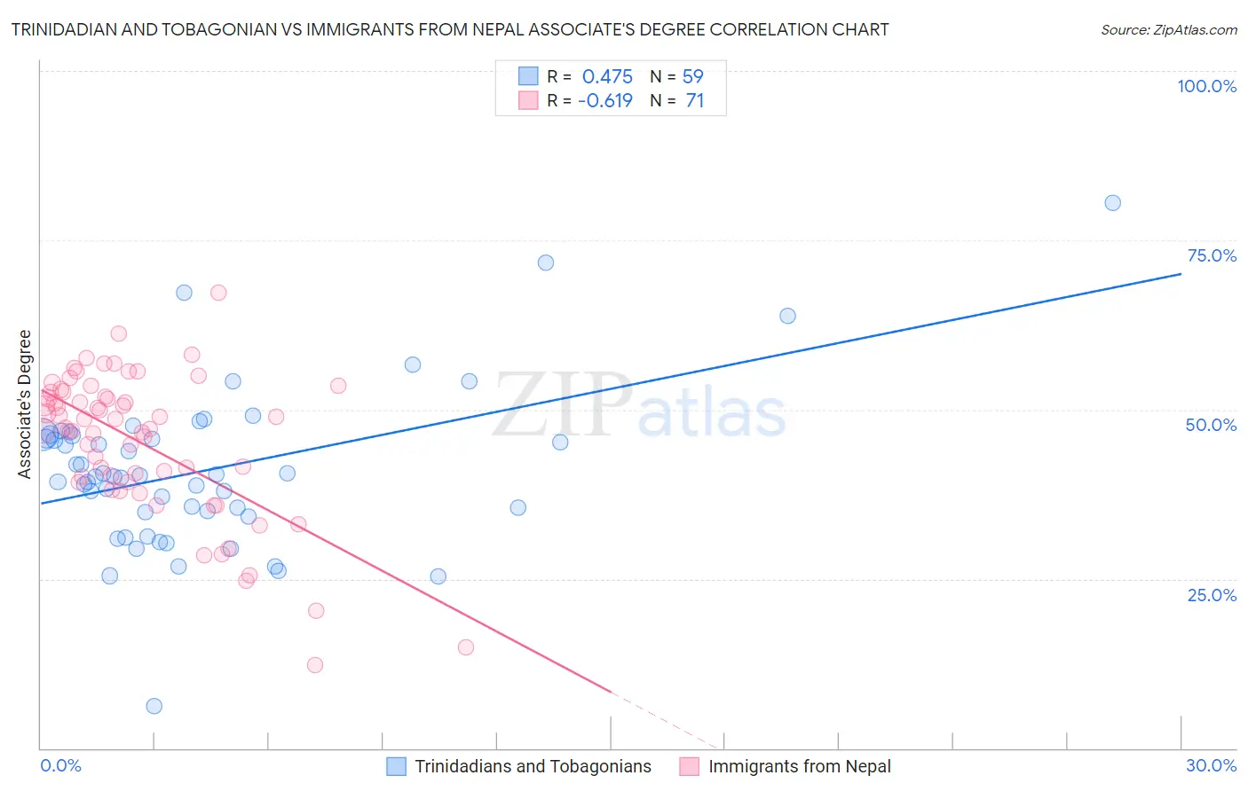 Trinidadian and Tobagonian vs Immigrants from Nepal Associate's Degree